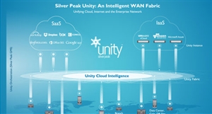 Silver Peak Unity WAN Fabric forNew Enterprise Network