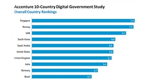 UAE Ranks Third in Digital Government Survey