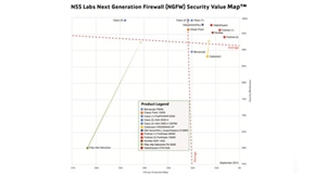 Watch Guard Delivers Security and Value in NSS Labs’ NGFW Analysis