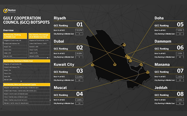 Norton Reveals Cities that Make up GCC’s Botnet Powerhouses