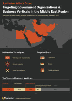 Leafminer targeting organizations in Middle East region