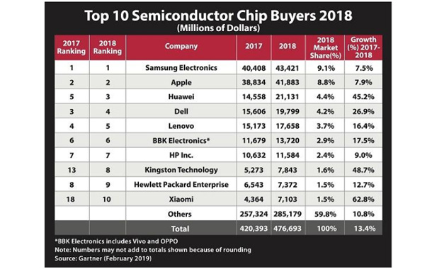 Kingston Technology Among Top 10 Semiconductor Chip Buyers in the World