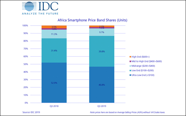 IDC finds the African smartphone market has defied challenges in global economy