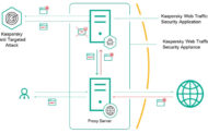Kaspersky Web Traffic Security enables immediate deployment or agile configuration