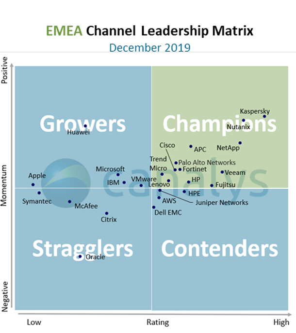 EMEA Channel Leadership Matrix