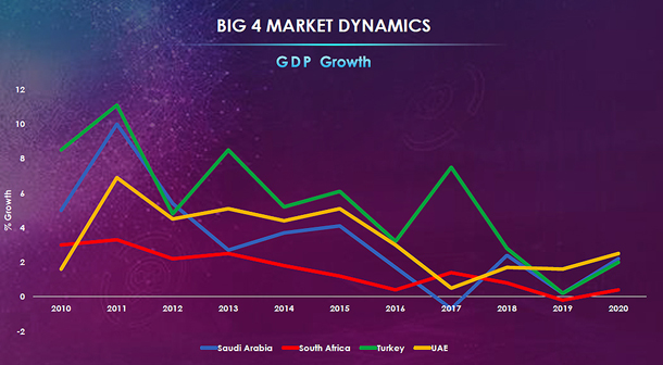 Comparison of GDP growth of South Africa, Turkey, Saudi Arabia and UAE.