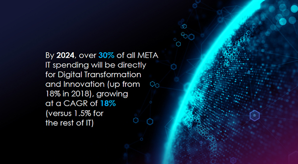 How digital transformation will impact META spending.