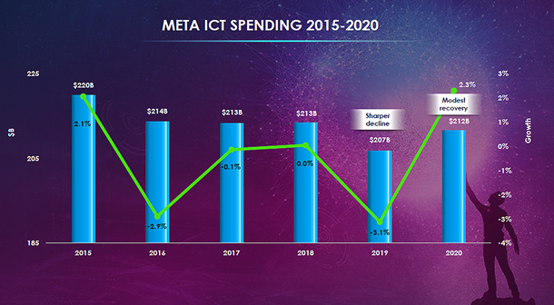 META ICT spending across 2015-2020.