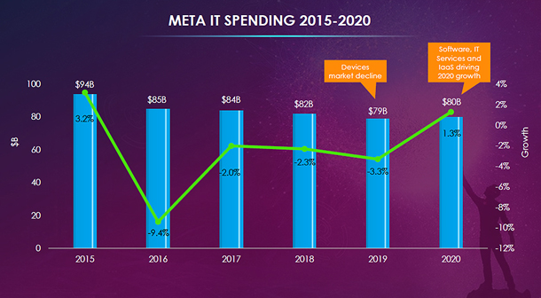 META IT spending across 2015-2020.