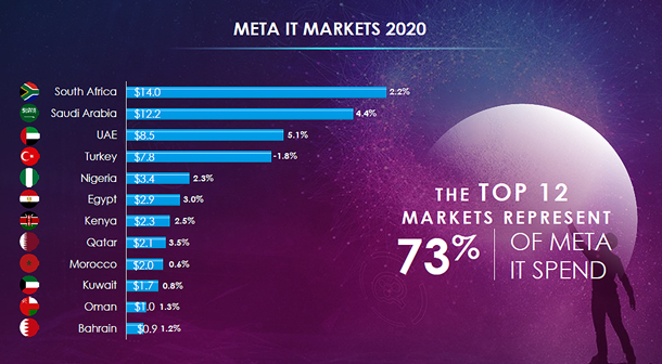 META IT markets by size and growth.