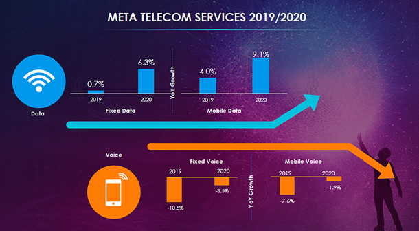 Data grows while voice recedes in META telecom services 2020 over 2019.