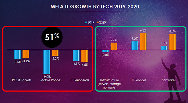 META software and services show strong growth in 2020.