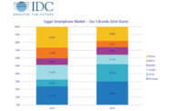 IDC says Egypt’s smartphone market recovered in 2019, but 2020 outlook uncertain