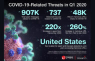Trend Micro reports GCC hit by 3,067 Covid-themed cyberattacks in Q1 2020