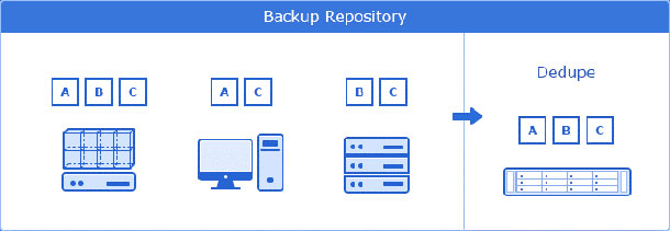 Synology’s Active Backup for Business provides built-in deduplication technology to greatly enhance data storage efficiency