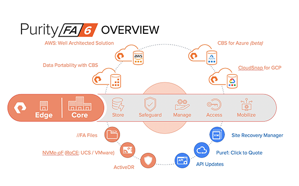 Pure Storage unveils Purity 6.0 for FlashArray, focuses on agile data services