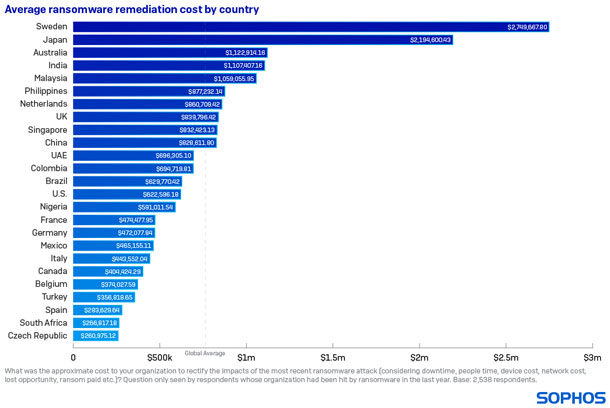 Average ransomware remediation cost by country.
