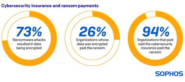 Cybersecurity insurance and ransomware payments.