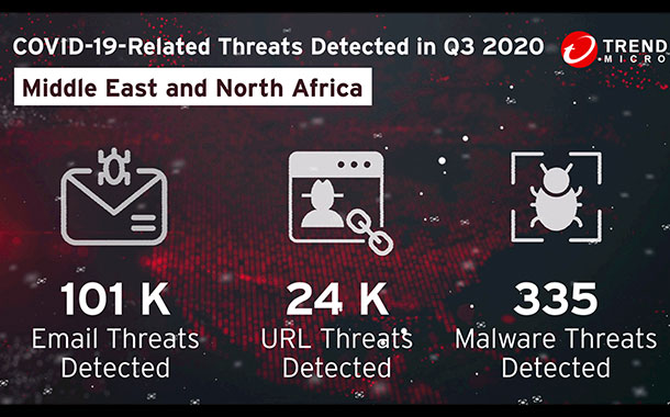 Trend Micro reports MENA region halved Covid-19 cyberattacks in Q3, 2020