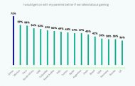 Kaspersky finds 28% of UAE gamers hide from their parents that they game