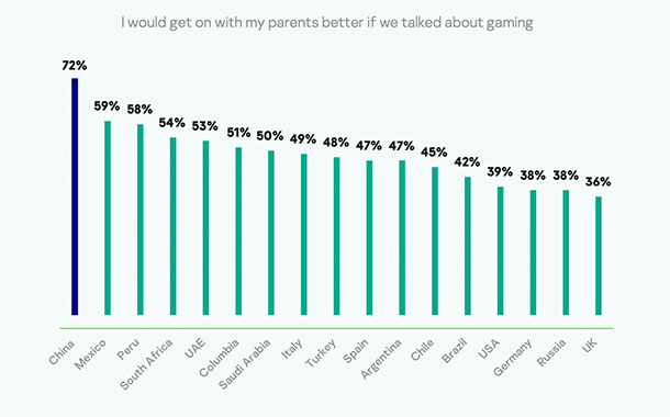 Kaspersky finds 28% of UAE gamers hide from their parents that they game