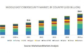MarketsandMarkets forecasts ME cybersecurity market to be worth $29.9B by 2025