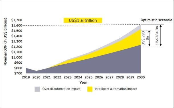 Intelligent automation can potentially double the economy of Saudi Arabia by 2030