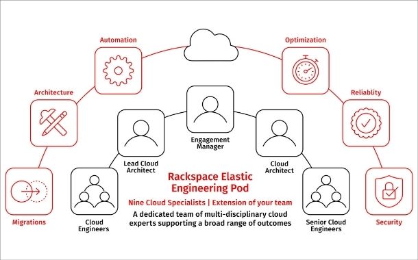 Rackspace announces new managed service model for cloud, Rackspace Elastic Engineering
