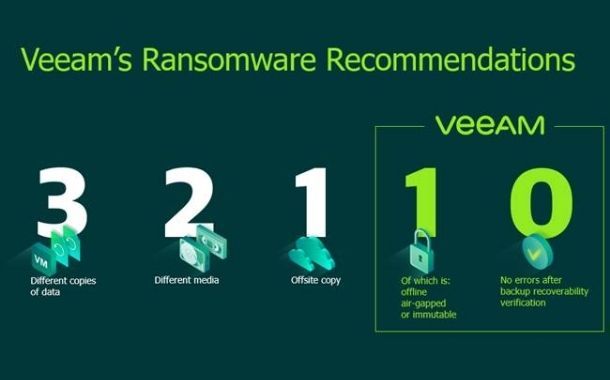 Veeam’s ransomware recommendation.