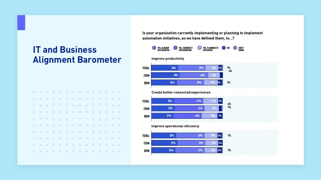 IT and Business Alignment Barometer - Automation Initiatives.