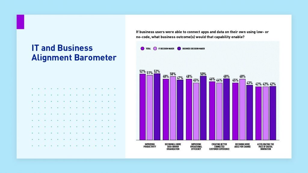 IT and Business Alignment Barometer - Concerns Around Security and Governance.