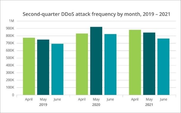 5.4 million DDOS attacks recorded in 1H 2021 according to NETSCOUT’s ATLAS Response Team