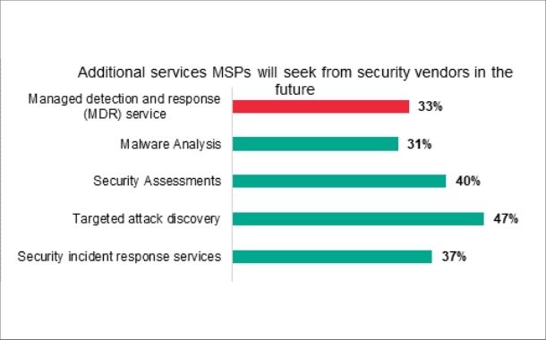 META MSPs planning to add managed detection and response, targeted attack discovery to services