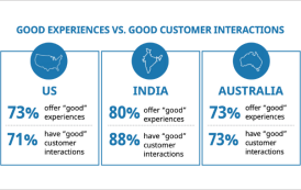 Only 43% MENA businesses say they offer good Customer Experience finds Avaya