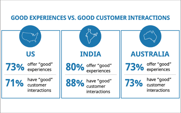 Only 43% MENA businesses say they offer good Customer Experience finds Avaya