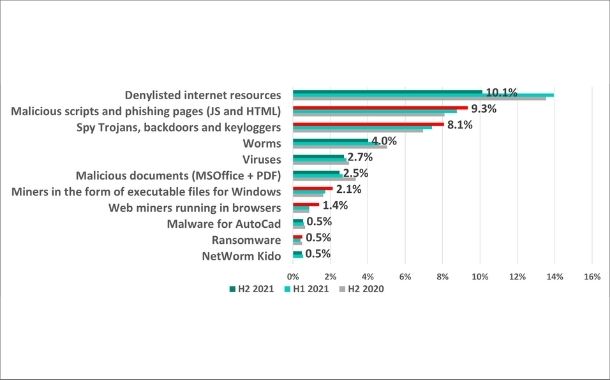 In 2H 2021, 40% of installed industrial control systems were hacked finds Kaspersky