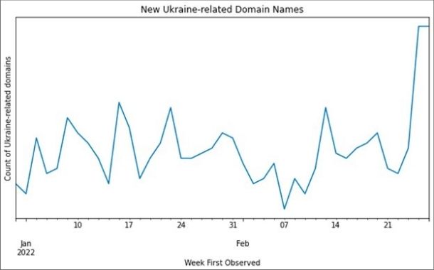 Real or fake Ukrainian domains