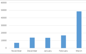 Attacks from Emotet, world's most dangerous malware, jump from 16,000+ in Feb to 48,000+ in March