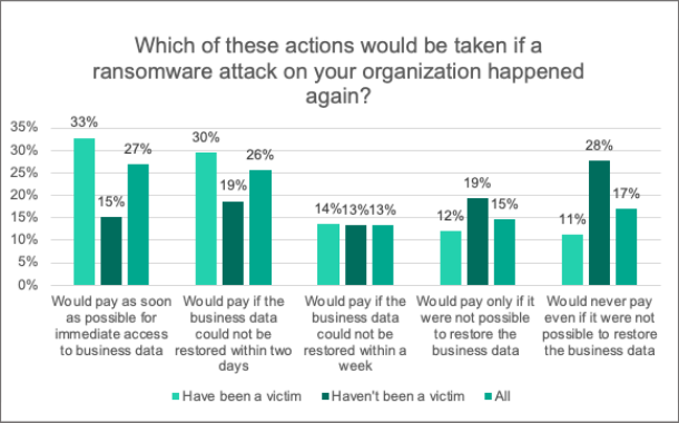 88% organisations attacked by ransomware would pay ransom again in another attack finds Kaspersky