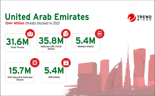 In UAE, Trend Micro blocked 31M+ email threats, 5.4M+ malware attacks in 2021