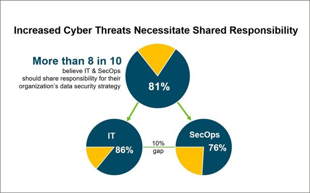 Effective collaboration between IT and security teams is frequently not happening finds Cohesity