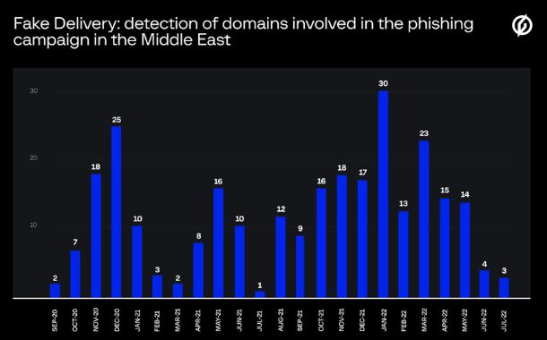 Group-IB identifies 250+ Middle East domains, part of phishing attack, using postal delivery brands