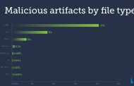1 in 5 HTML email attachments malicious versus 0.009% PDF finds Barracuda Networks
