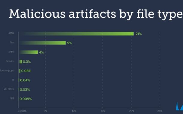 1 in 5 HTML email attachments malicious versus 0.009% PDF finds Barracuda Networks