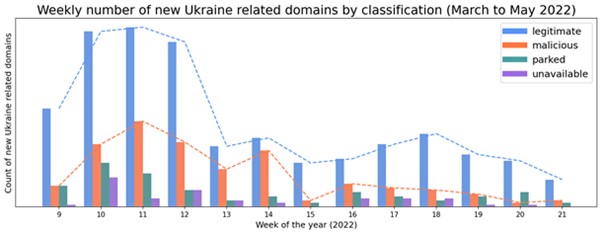 Weekly trends in the number of newly observed Ukraine-related domains.