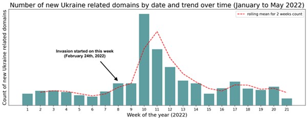 The volume of newly observed Ukraine-related domains over time.