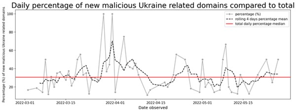 Trends in malicious Ukraine-related domain activity over time.
