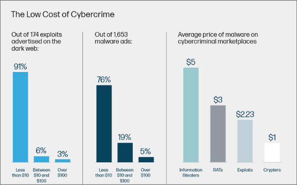 Cybercrime is a team sport, cybersecurity must be too, advises HP Wolf report