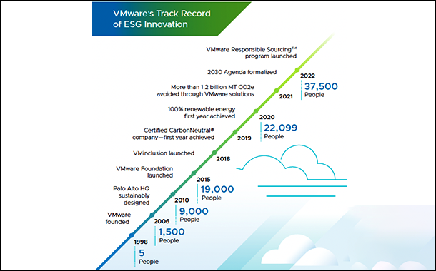 VMware adds 30 Cloud Provider partners to its Zero Carbon Committed programme
