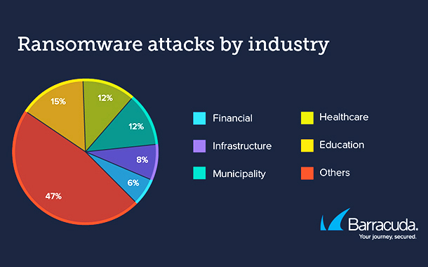 Education, healthcare, financial amongst top five ransomware targeted industries finds Barracuda